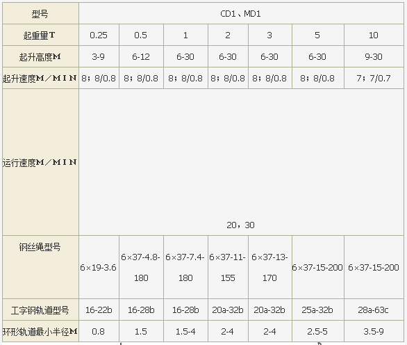 鋼絲繩葫蘆參數(shù)表